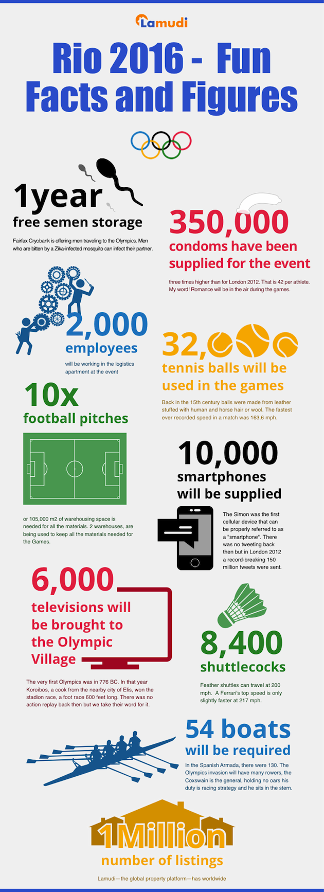 Rio 2016 Fun Facts and Figures