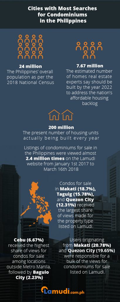 Cities with Most Searches for Condominiums in the Philippines