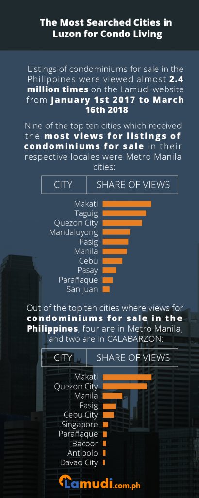 The Most Searched Cities in Luzon for Condo Living