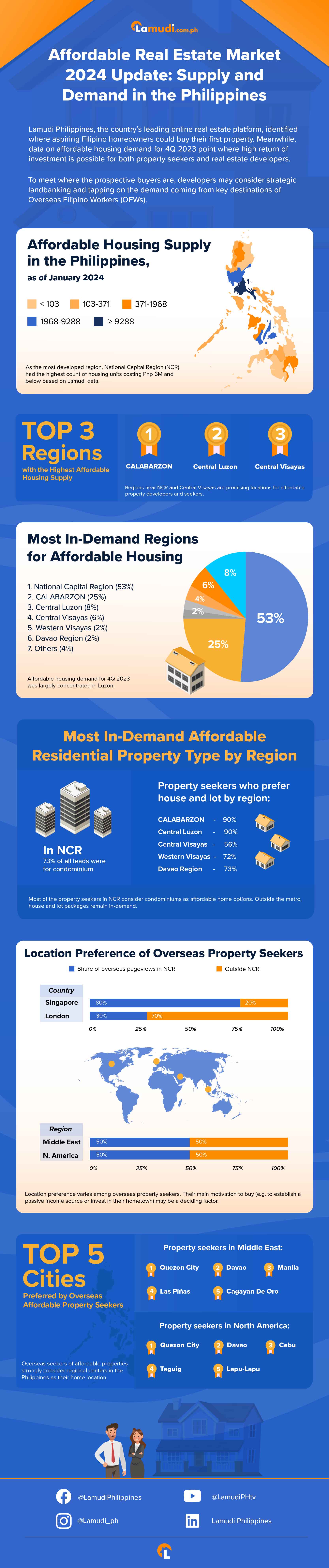Affordable housing in the Philippines infographic (2024)